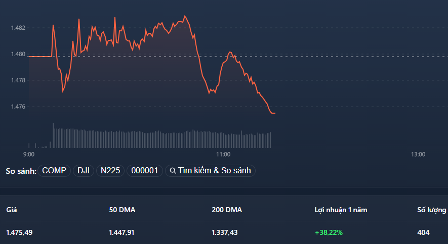 VN-Index đã bổ nhào theo thế giới.