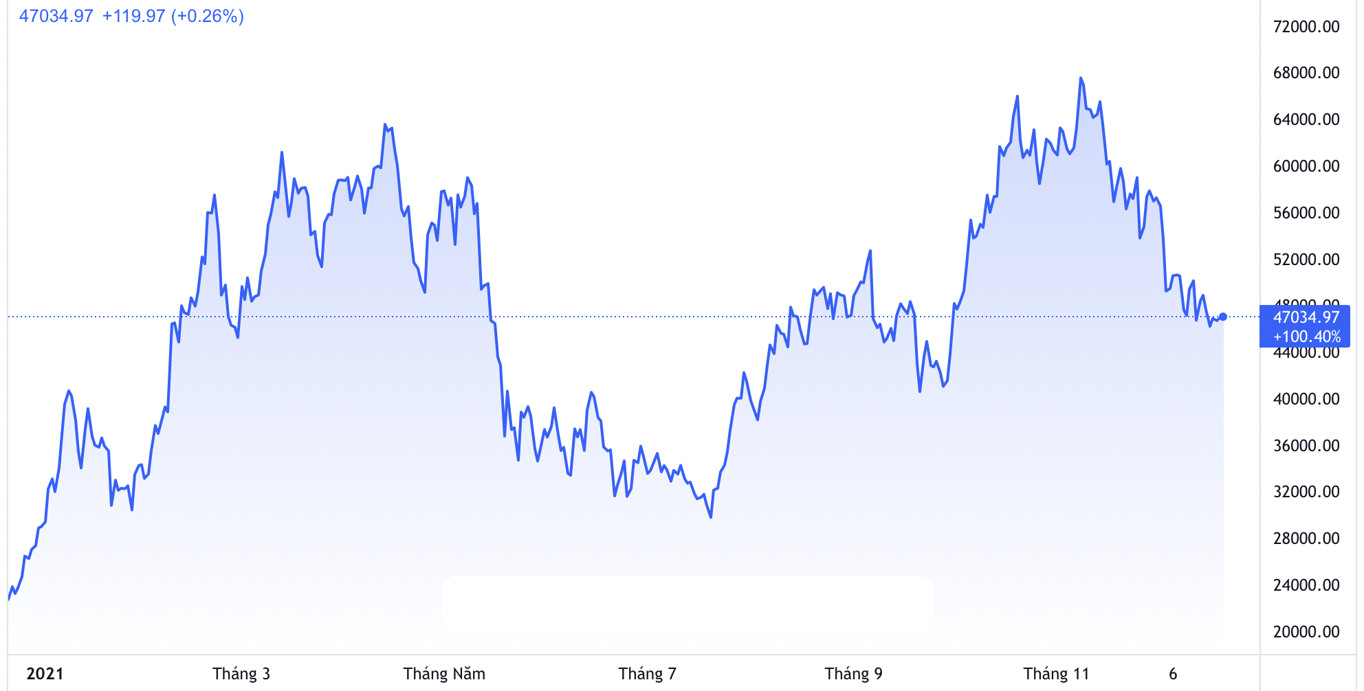 Diễn biến gi&aacute; tiền ảo Bitcoin từ đầu năm đến nay. Đơn vị: USD/Bitcoin - Nguồn: TradingView.