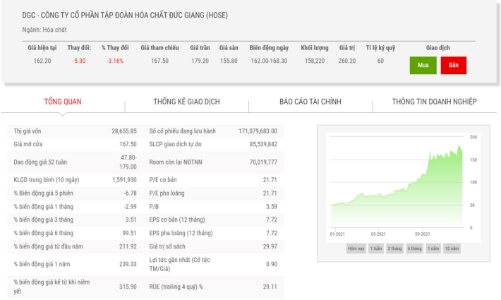 Vinachem tiếp tục muốn thoái hết 3,53% vốn tại Hoá chất Đức Giang