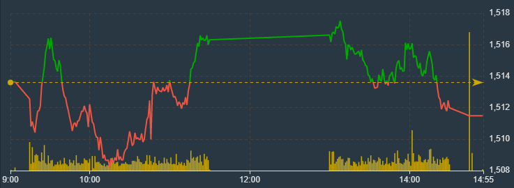 VN30-Index chiều nay lại thất bại lần nữa.