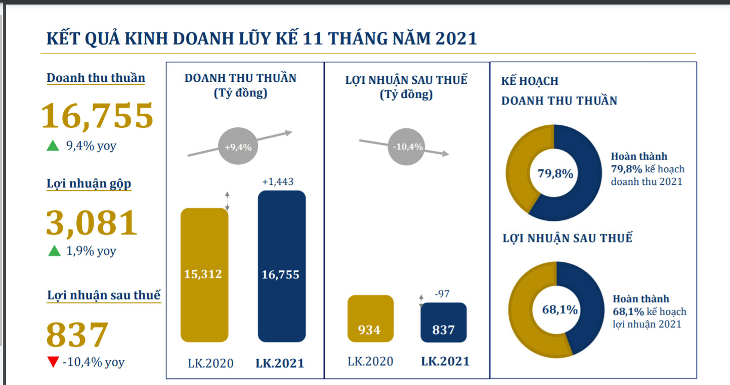 sơ đồ kết quả kinh doanh 11 tháng của PNJ.