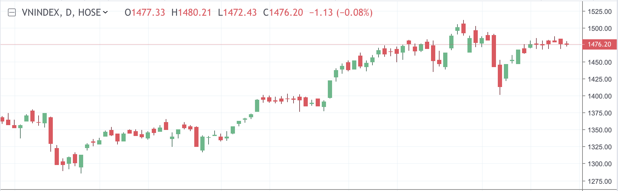 Diễn biến Vn-Index.vnind