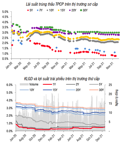 Lợi tức tr&uacute;ng thầu tr&ecirc;n sơ cấp kh&ocirc;ng c&oacute; nhiều thay đổi nhưng lại tăng nhẹ tr&ecirc;n thứ cấp