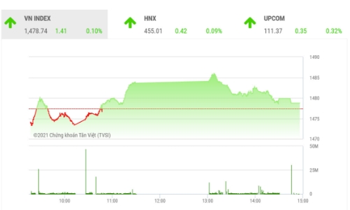Dòng tiền vẫn đang ủng hộ thị trường