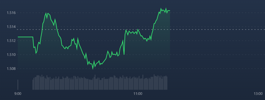 VN30-Index cũng đ&atilde; đảo chiều tăng trở lại, nhưng mức độ c&ograve;n nhẹ do thiếu đồng thuận trong nh&oacute;m blue-chips.