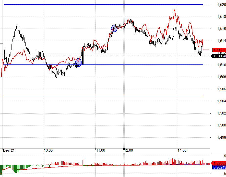 F1 đang kỳ vọng VN30 sẽ tăng.