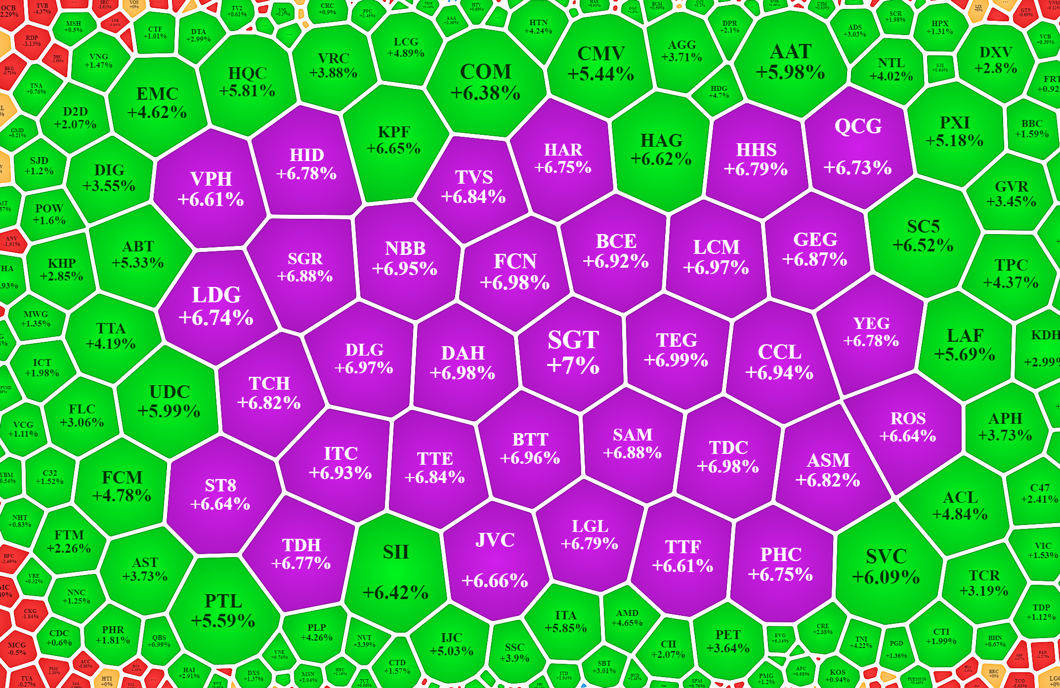 C&aacute;c m&atilde; nhỏ tăng rất tốt h&ocirc;m nay.