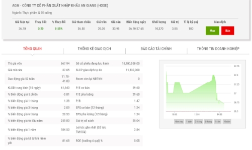 SCIC đăng ký bán hết 28,17% vốn tại AGM