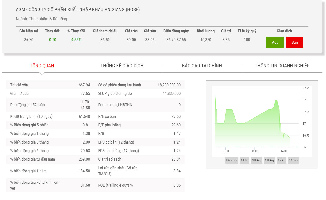 Biểu đồ điểm chỉ số giá cổ phiếu AGM.