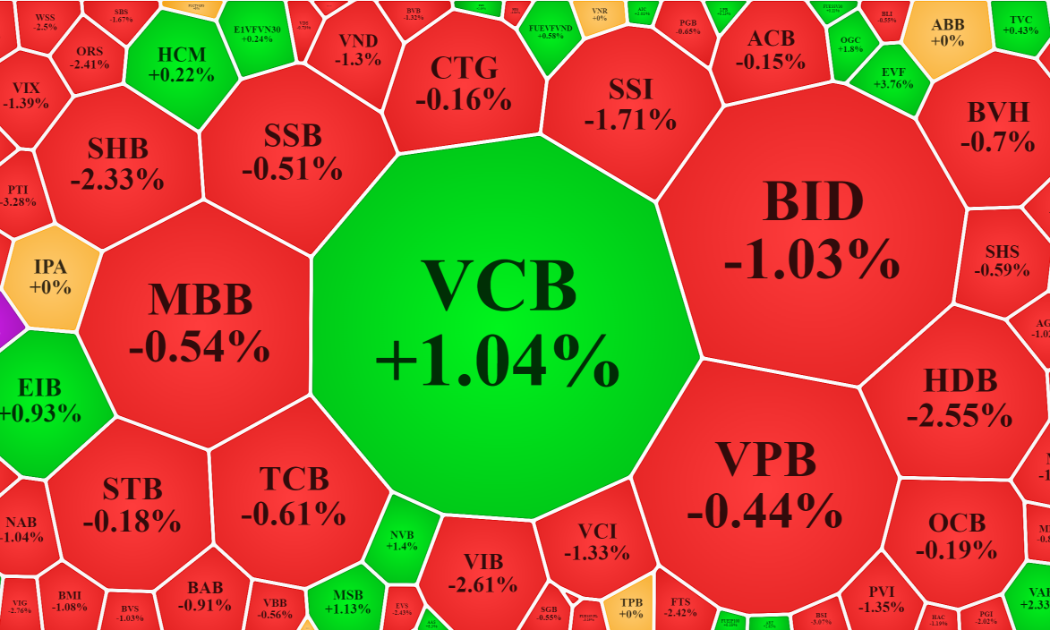 Cổ phiếu tài chính trừ VCB, còn lại đều