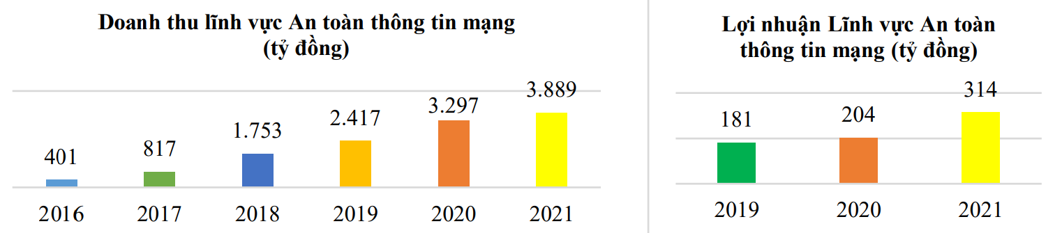 Doanh thu v&agrave; lợi nhuận lĩnh vực an to&agrave;n th&ocirc;ng tin tăng trưởng đều qua c&aacute;c năm (Nguồn: Bộ Th&ocirc;ng tin v&agrave; Truyền th&ocirc;ng).