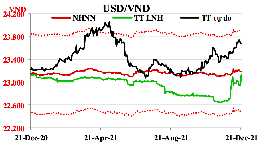 Diễn biến tỷ giá USD/VND thời gian vừa qua