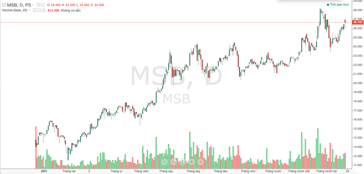 Diễn biến gi&aacute; cổ phiếu MSB thời gian gần đ&acirc;y