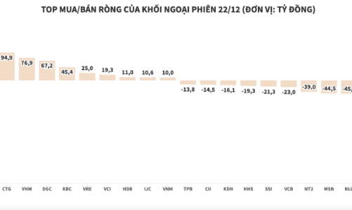 Khối ngoại bán ròng thêm gần 300 tỷ đồng cổ phiếu CEO