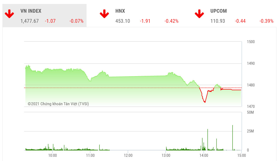 Theo SSI, để lấy lại đà tăng, chỉ số VNI-ndex cần phải đi về đường xu hướng trên (nằm gần vùng hỗ trợ 1.450 điểm) một lần nữa.
