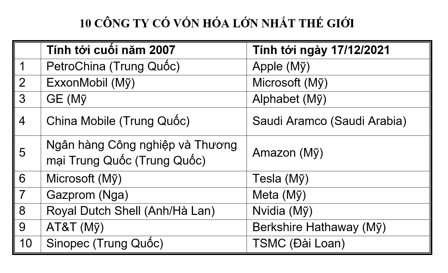 Top 10 c&ocirc;ng ty c&oacute; vốn h&oacute;a lớn nhất thế giới kh&ocirc;ng c&ograve;n đại diện n&agrave;o của Trung Quốc đại lục - Nguồn: QUICK-FactSet/Nikkei Asia