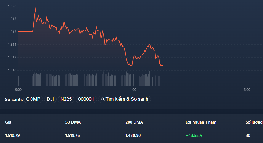 VN30-Index rất yếu s&aacute;ng nay.