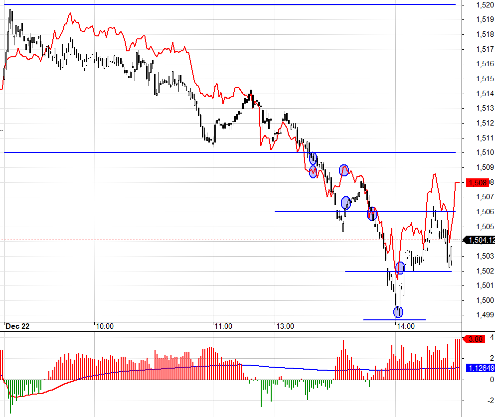 C&aacute;c điểm g&atilde;y quyết định ở VN30 đều c&oacute; ảnh hưởng bởi cổ phiếu trụ.