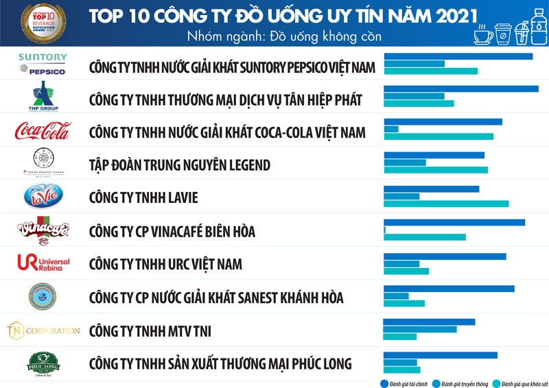 Top 10 c&ocirc;ng ty uy t&iacute;n ng&agrave;nh Thực phẩm - đồ uống năm 2020, th&aacute;ng 9-2021 - Nguồn: Vietnam Report.