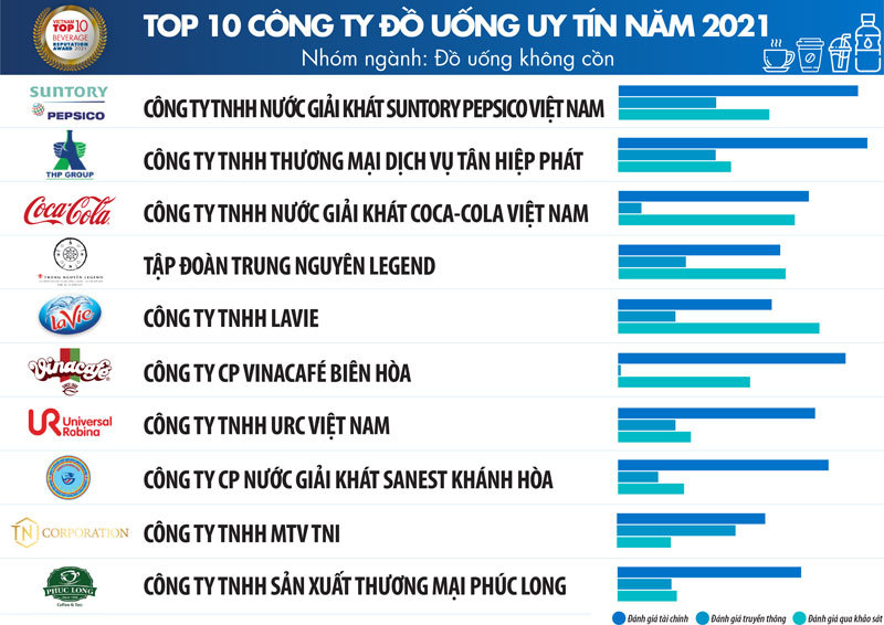 Top 10 công ty uy tín ngành Thực phẩm - đồ uống năm 2020, tháng 9-2021 - Nguồn: Vietnam Report.