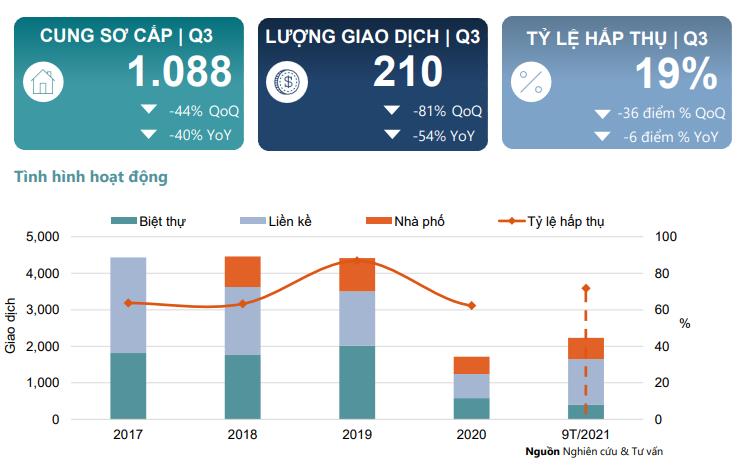Biều đồ về thị trường biệt thự, liền kề Hà Nội trong quý 3/2021 (Theo Savills).