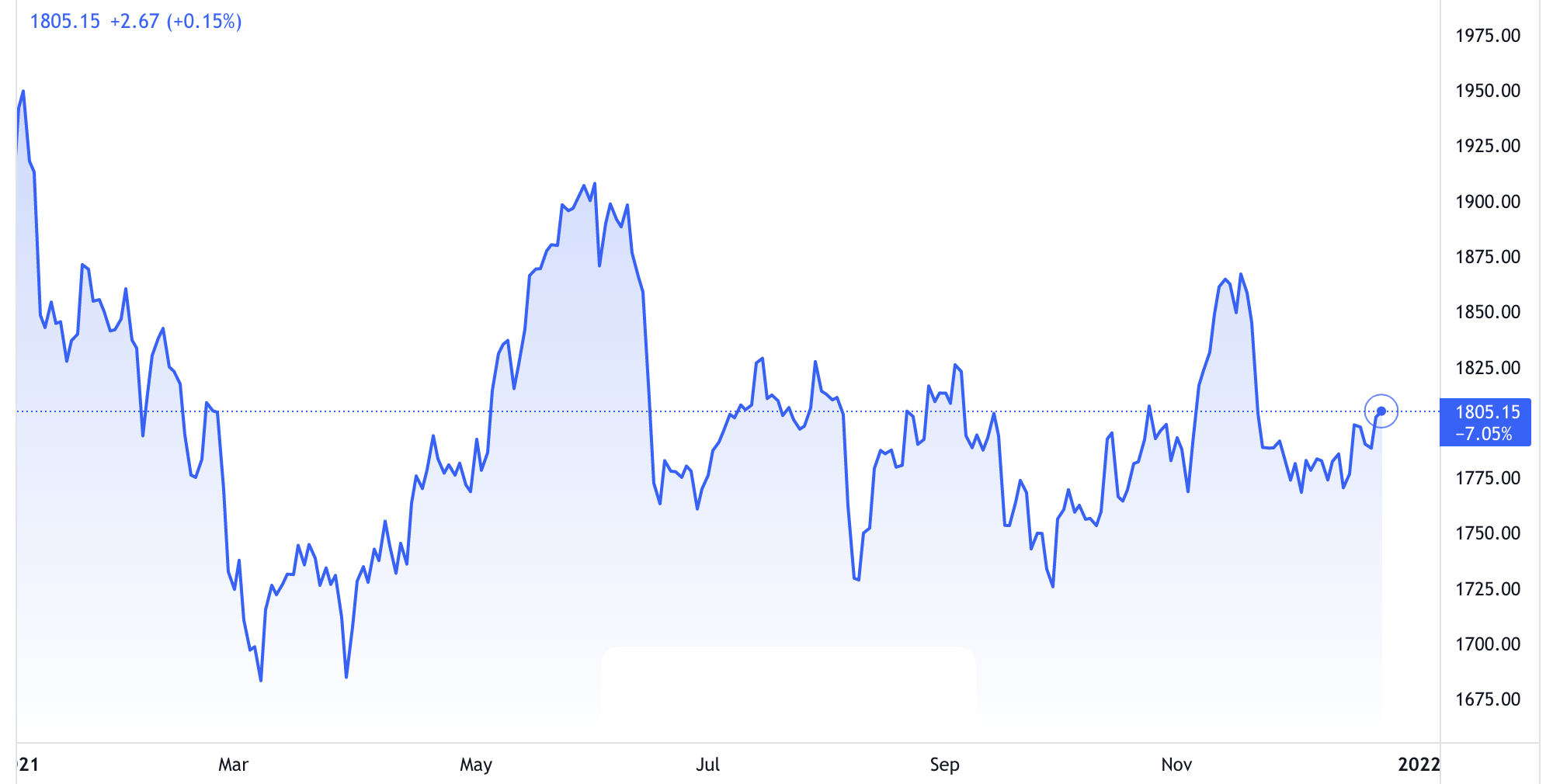 Diễn biến gi&aacute; v&agrave;ng thế giới từ đầu năm đến nay. Đơn vị: USD/oz - Nguồn: TradingView.