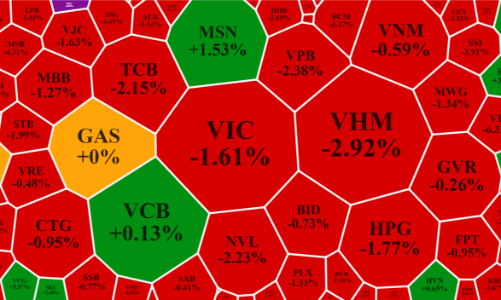 Cổ phiếu trụ rụng lả tả, VN-Index bốc hơi gần 1,5%