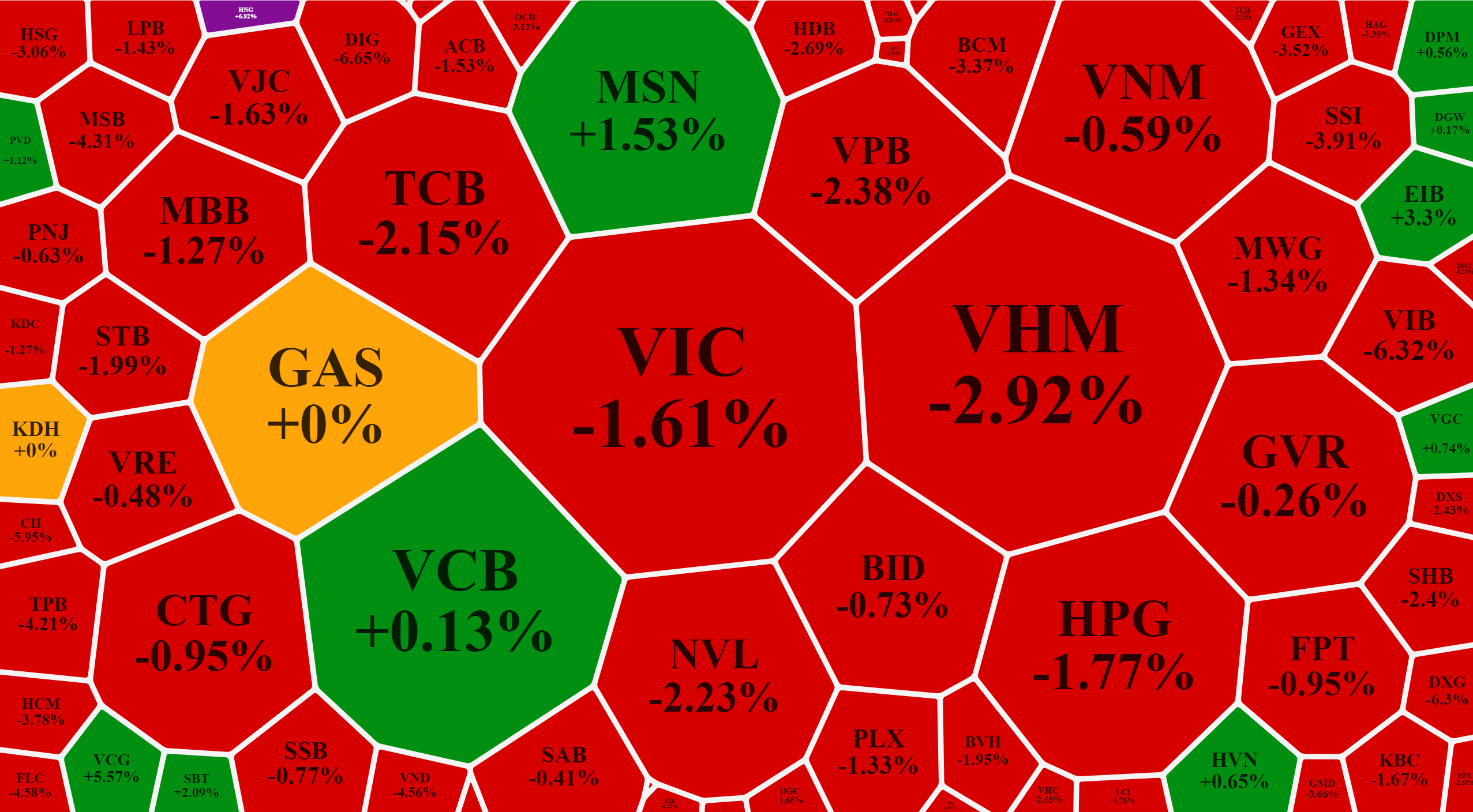 Đại đa số cổ phiếu lớn đều giảm sâu sáng nay.