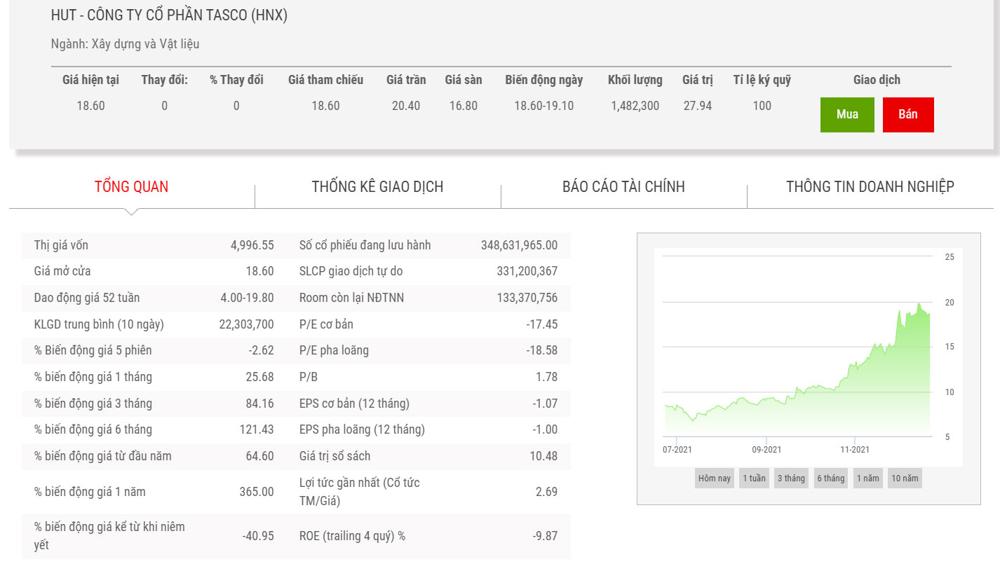 Biểu đồ điểm chỉ số giá cổ phiếu HUT.