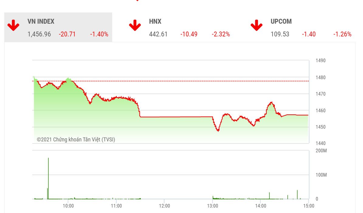 Theo SSI, xu hướng tăng trở lại của VN-Index sẽ được xác nhận khi chỉ số tiếp tục hồi phục trở lại từ đường xu hướng nằm gần vùng hỗ trợ 1.450 - 1.440 điểm đi kèm với khối lượng giao dịch tăng lên hoặc sụt giảm mạnh xuống dưới đường trung bình 50 ngày.