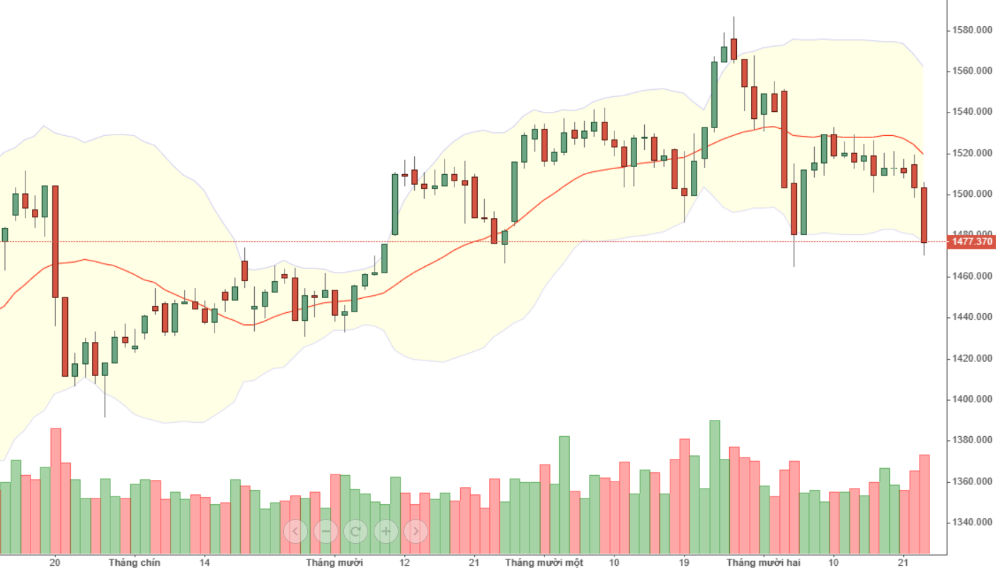 Vn30 đã rơi về sát đáy ngắn hạn.