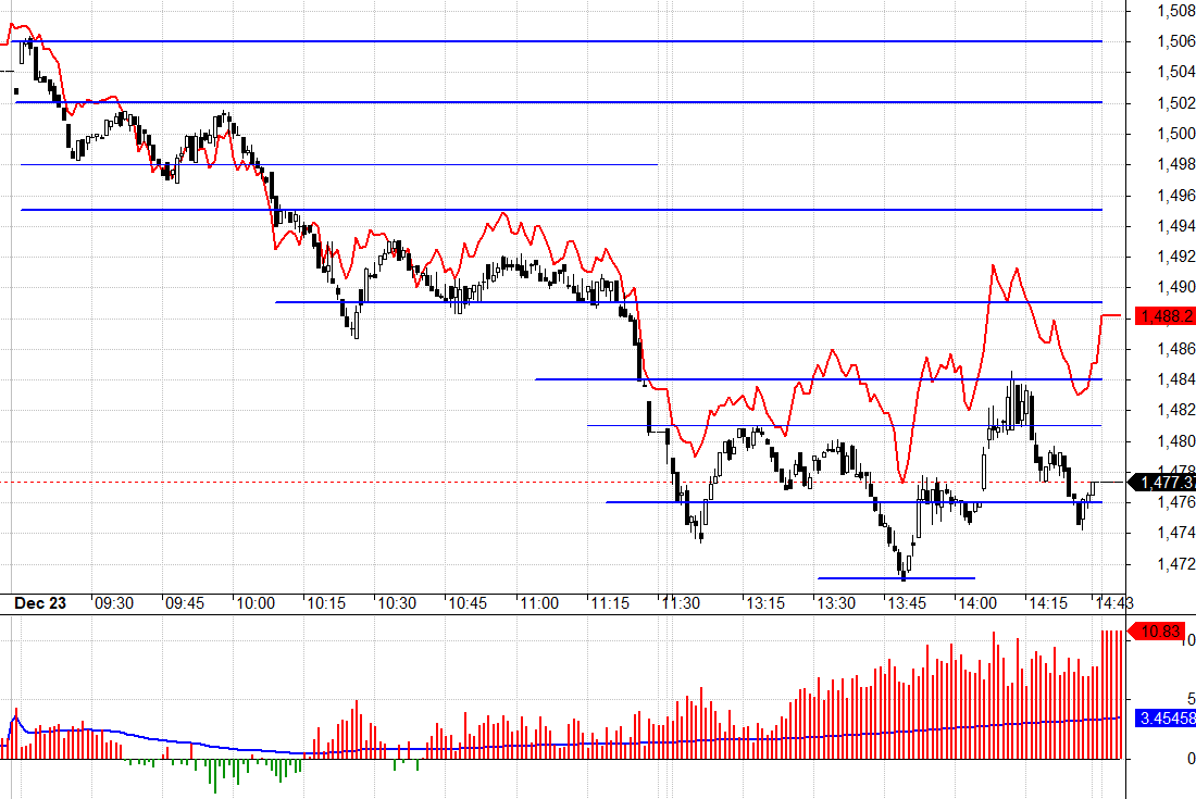 F1 chấp nhận mức basis dương rất rộng giữa cơn hoảng loạn b&aacute;n th&aacute;o.