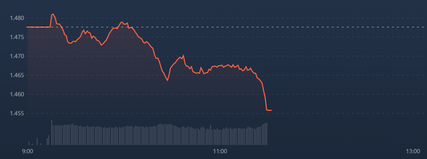 Vn-Index bắt đầu đồng nhịp với VN30-Index khi kh&ocirc;ng c&ograve;n trụ đỡ.