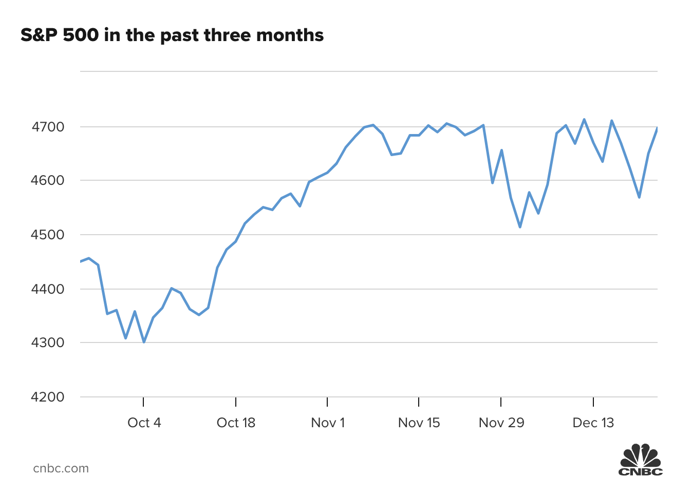 Diễn biến chỉ số S&P 500 trong 3 th&aacute;ng qua.