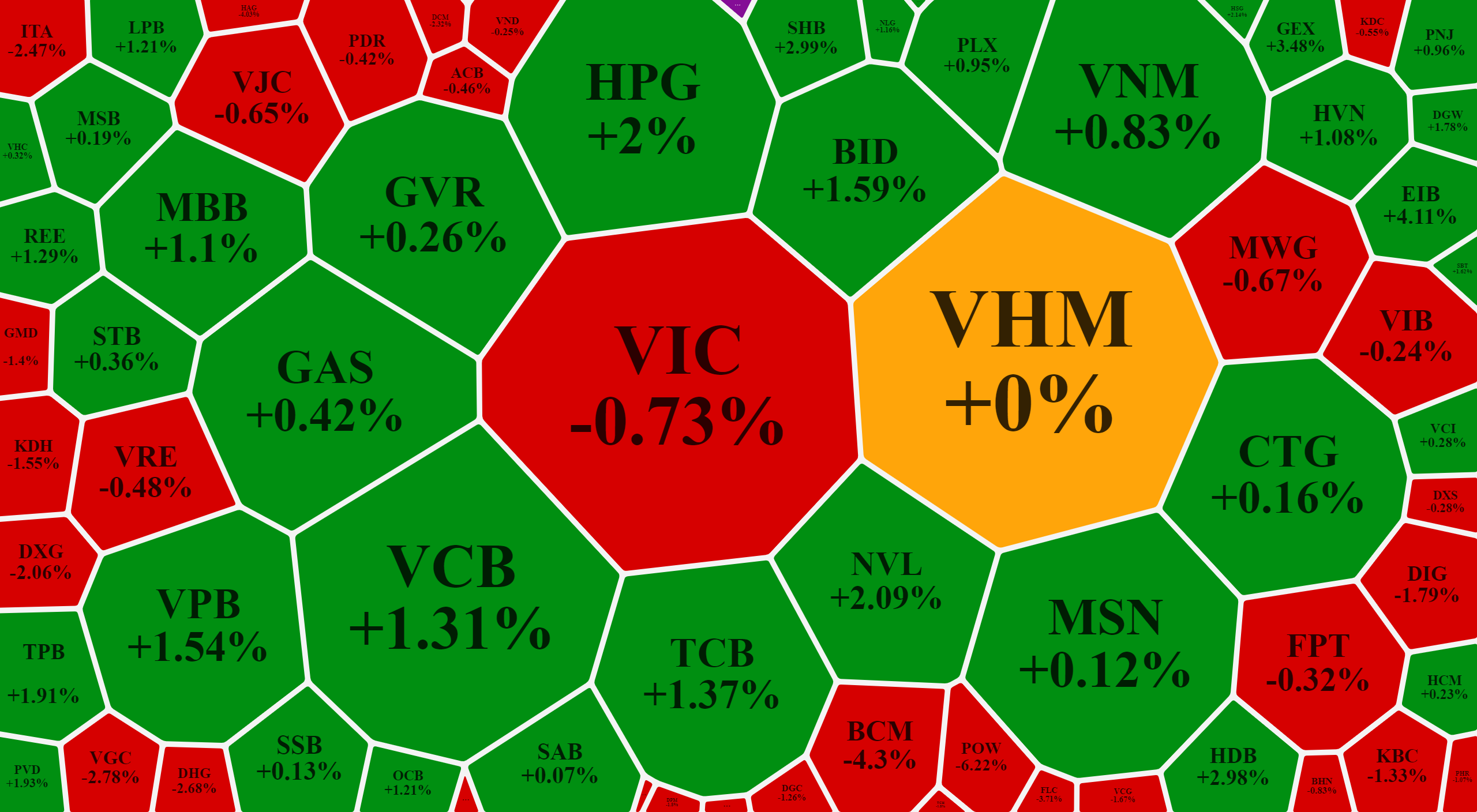 Blue-chips đang mạnh nhất sàn HoSE sáng nay.