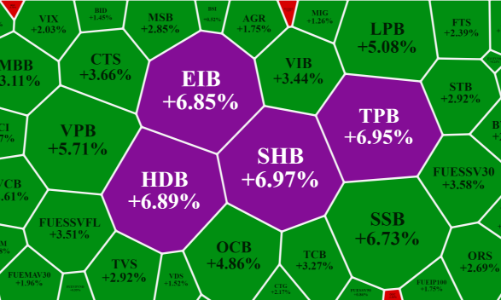 Cổ phiếu ngân hàng bùng nổ, 4 mã kịch trần