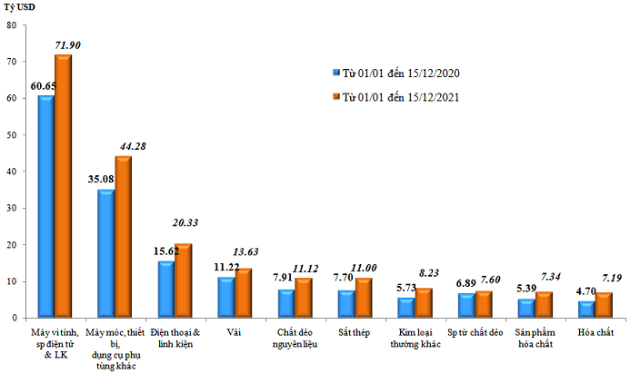 Trị gi&aacute; nhập khẩu của một số nh&oacute;m h&agrave;ng lớn lũy kế từ 01/01/2021 đến 15/12/2021 v&agrave; c&ugrave;ng kỳ năm 2020. Nguồn: Tổng cục Hải quan.