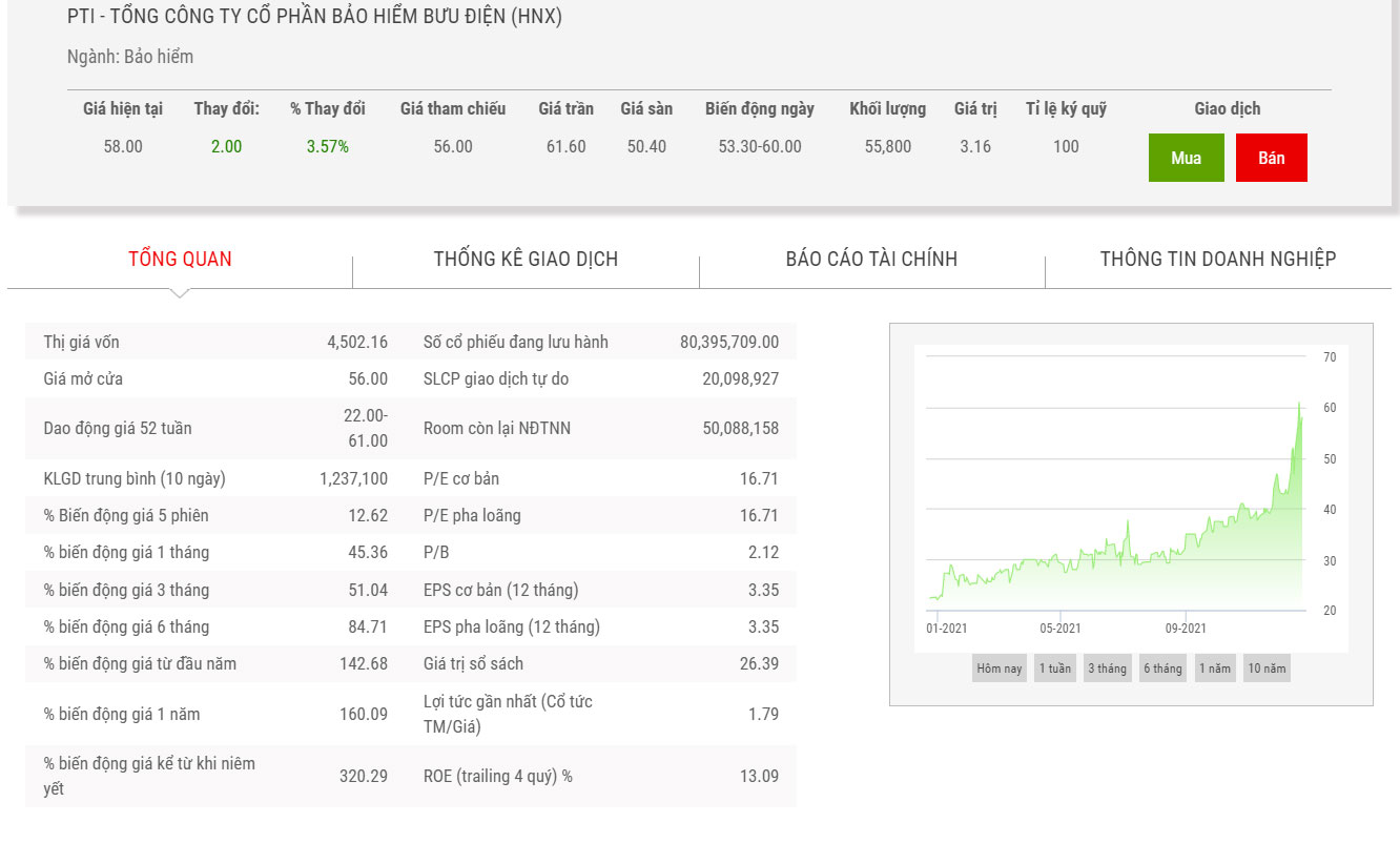 Biểu đồ giá cổ phiếu PTI.