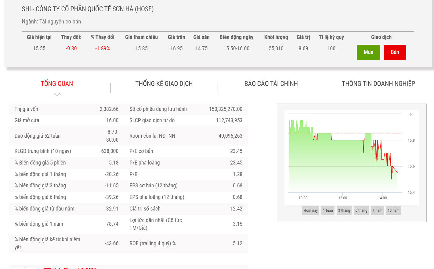 Biểu đồ giá cổ phiếu SHI.