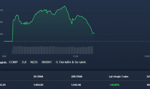 Blue-chips hồi, ngân hàng, thép, bất động sản dẫn sóng