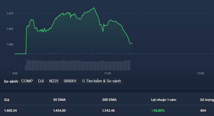 Vn-Index đang hạ độ cao, cho thấy vẫn có lực bán đang chờ. Thanh khoản thấp cũng thể hiện sự thận trọng từ phía mua.
