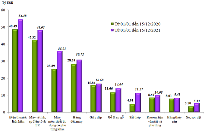 Trị gi&aacute; xuất khẩu của một số nh&oacute;m h&agrave;ng lớn&nbsp; lũy kế từ 01/01/2021 đến 15/12/2021 v&agrave; c&ugrave;ng kỳ năm 2020.&nbsp;Nguồn: Tổng cục Hải quan.