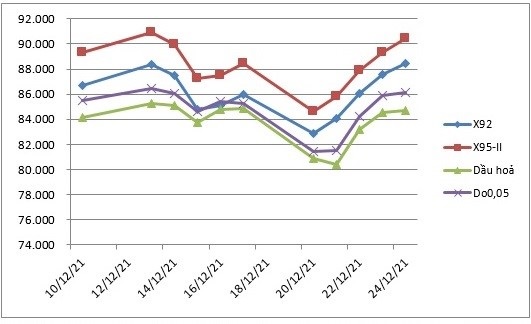 Biến động gi&aacute; th&agrave;nh phẩm xăng dầu tr&ecirc;n thị trường thế giới 10/12/2021 &ndash; 24/12/2021.