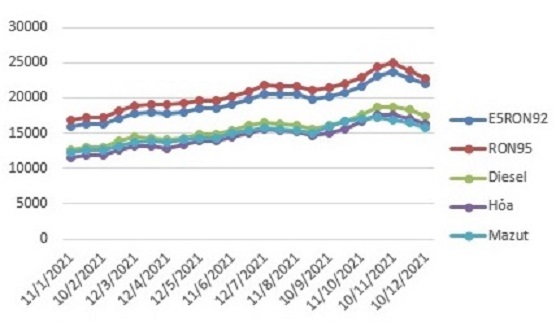 Biến động gi&aacute; b&aacute;n lẻ xăng dầu trong nước th&aacute;ng 01/2021-12/2021.