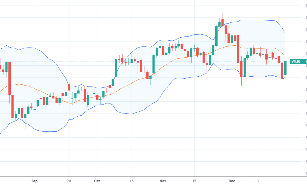 Diễn biến của chỉ số VN30-Index cho thấy các blue-chips đã điều chỉnh dài và mạnh từ trước.