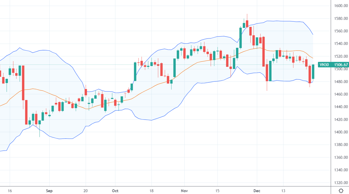 Diễn biến của chỉ số VN30-Index cho thấy các blue-chips đã điều chỉnh dài và mạnh từ trước.