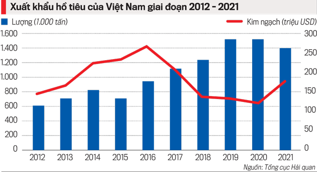 Xuất khẩu hồ tiêu khởi sắc nhưng vẫn lo về giá - Ảnh 1