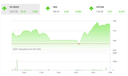 VN-Index sẽ tăng với tâm điểm là nhóm blue-chips
