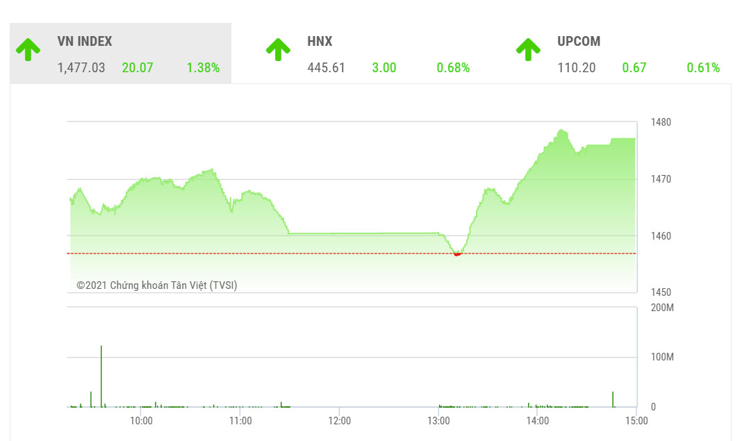 Theo SSI, tín hiệu đủ để chỉ số VN-Index quay trở lại xu hướng tăng thường sẽ là một phiên tăng điểm tốt vượt kháng cự 1.482 điểm, đi kèm với khối lượng giao dịch tăng lên vượt lên trên đường trung bình 50 ngày trở lại.