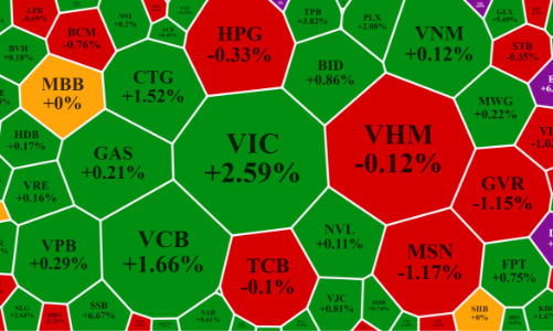 VIC, VCB “lên tiếng”, VN-Index vượt 1.480 điểm